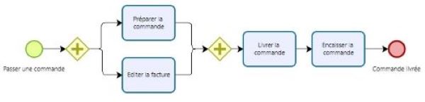 Porte parallèle BPMN