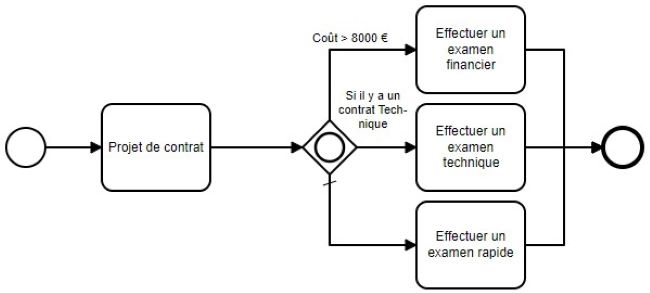 Chemin par défaut BPMN