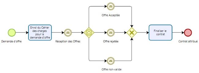 Choix exclusif BPMN