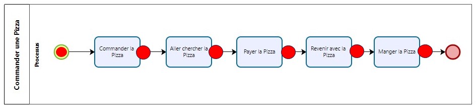Représentation d'un processus simple avec jeton