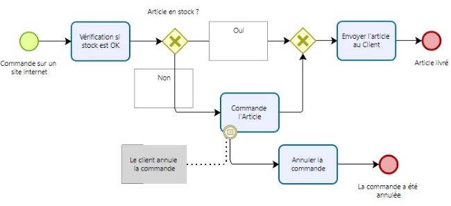 Interruption dans BPMN
