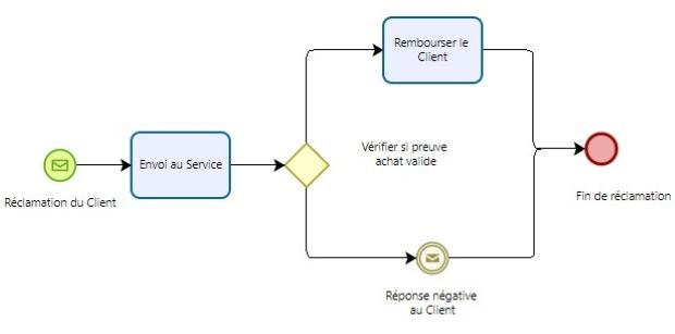 Condition BPMN
