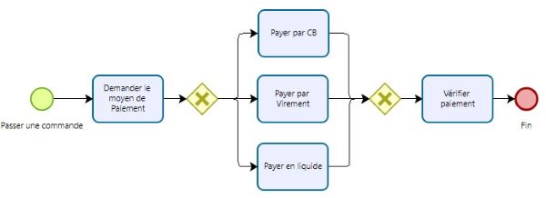 Porte exclusive BPMN