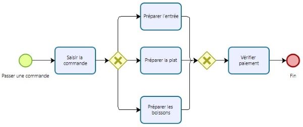 Porte parallèle BPMN