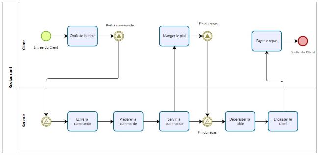 Signal dans BPMN