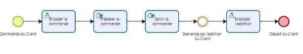 Types d'évènements BPMN